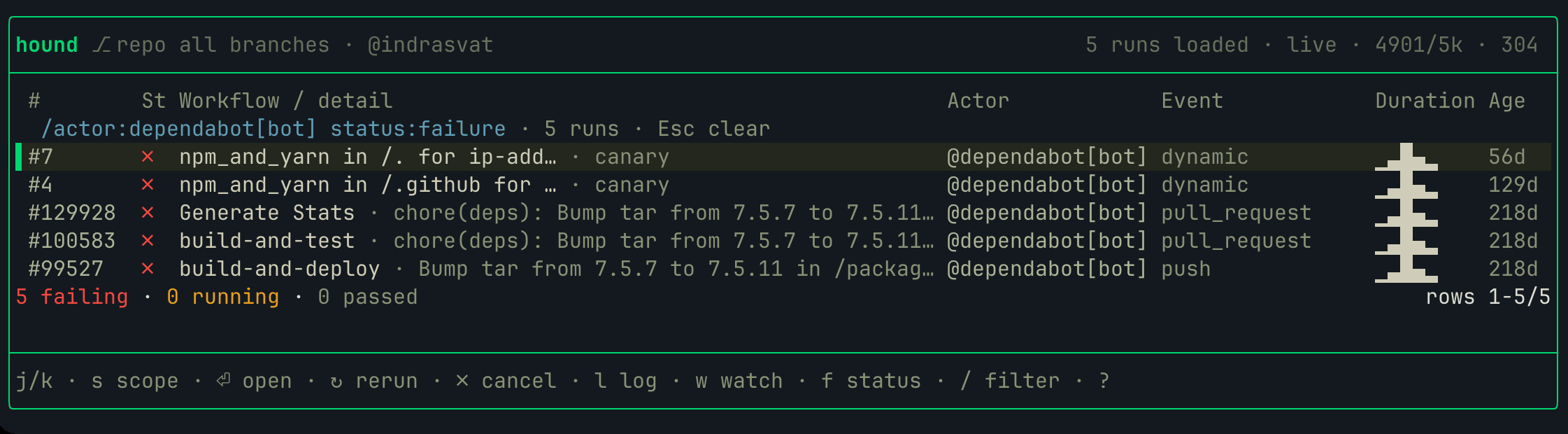 Runs list on vercel/next.js filtered to actor:dependabot[bot] status:failure: five failing dependabot runs across push, pull_request and dynamic events, with an Actor column