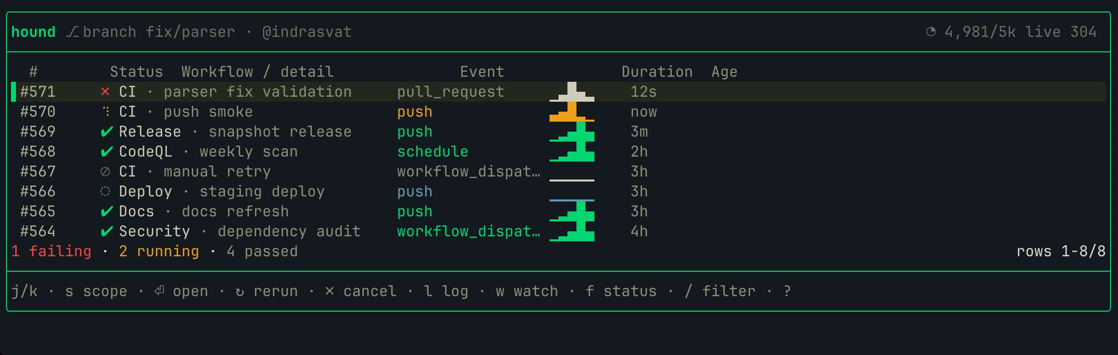 gh-hound runs screen: a branch-scoped list of workflow runs with status glyphs, events, duration sparklines and rate budget